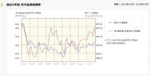 月金|田中貴金属工業株式会社｜月次金価格推